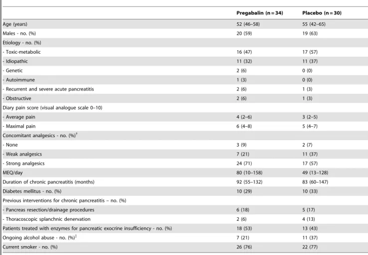 Table 2. Baseline data for conditioned pain modulation and sum of pain thresholds for pancreatitis patients vs