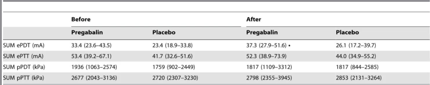 Table 4. Conditioned pain modulation and pain thresholds for pregabalin vs. placebo before and after study treatment.