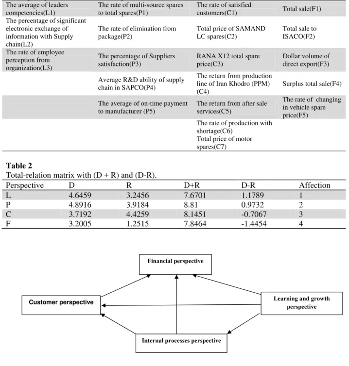 Fig. 2. Casual evaluation structure for SAPCO 
