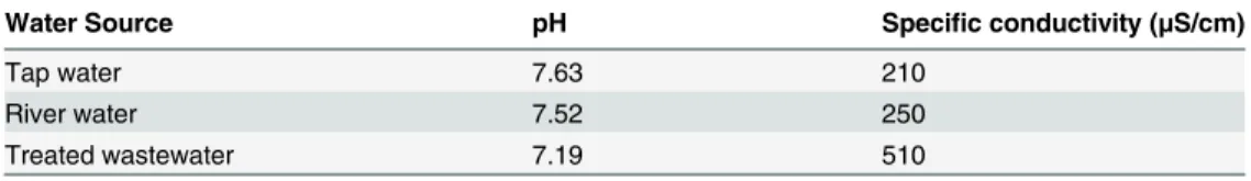 Table 1. Basic water quality parameters for the three water sources used in this study.