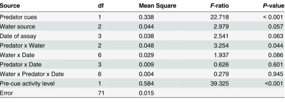 Table 2. Analysis of variance testing overall effects of predator cues, water source, and date of assay on activity of gray treefrog tadpoles.