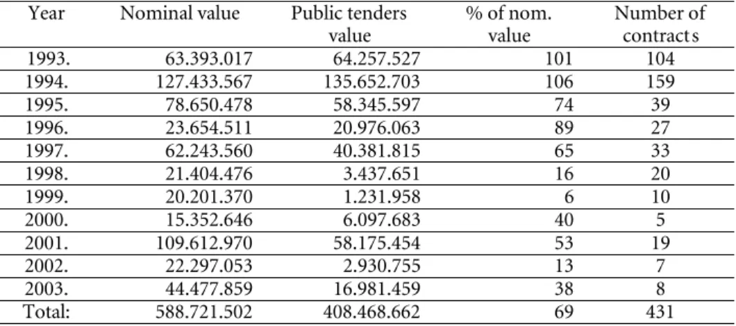 Table 7: CPF public tenders per years