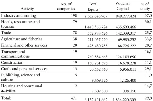 Table 3: Structure of voucher privatisation companies