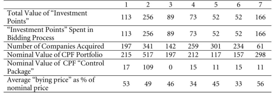 Table 4: Comparative overview of pifs bidding activity