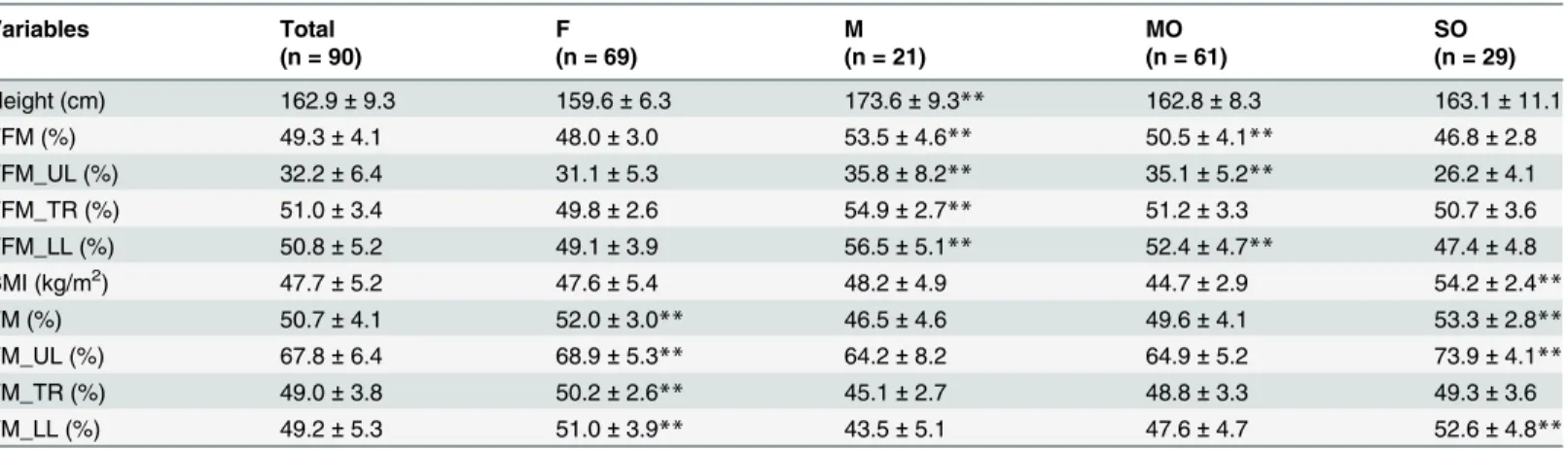 Table 2. Anthropometric characteristics and body composition of the study participants determined by BIA.