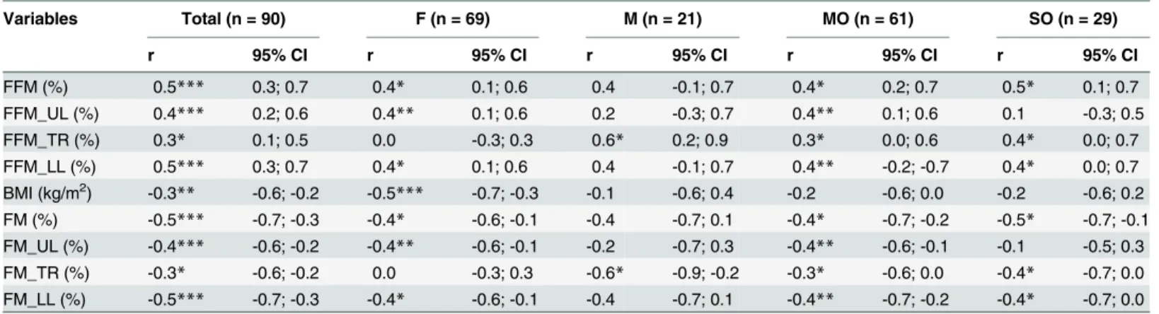 Table 4. Correlation between 6MWD and body mass composition.