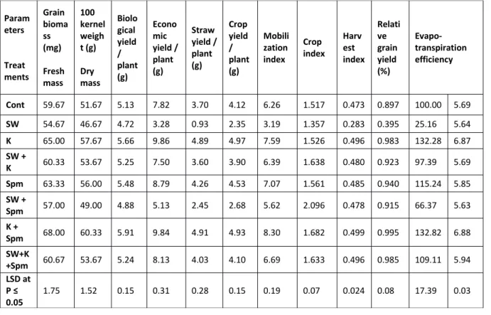 Table 2: Effect of grain presoaking in kinetin, spermine or their interaction on carbohydrates content  and nitrogenous constituents (mg g -1  d wt) in yielded grains of wheat plants irrigated with  seawater.