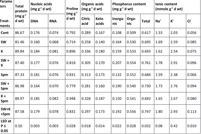 Table 3: Effect of grain presoaking in kinetin, spermine or their interaction on total protein, nucleic  acids, proline, organic acids, phosphorus contents (mg g -1  d wt) and ionic content (mmole g -1 d wt) in yielded grains of wheat plants irrigated with