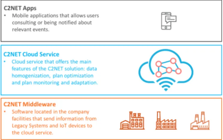 Fig. 1 depicts the elements of this solution. The overall  architecture of the C2NET solution is presented in [14] and [15]