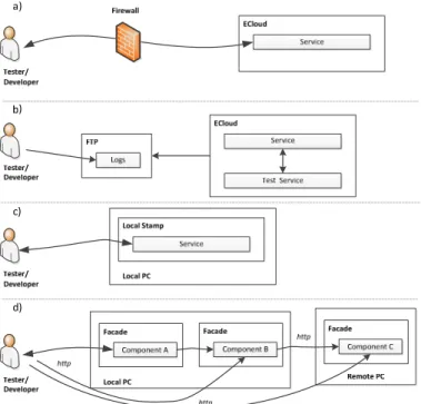 Fig. 3. Environments for Integration and Testing 