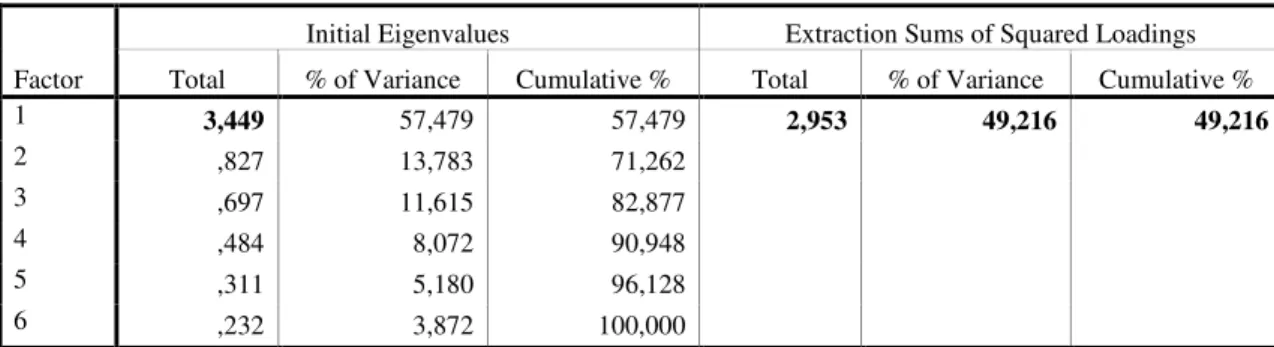 Table  6.5  indicates  the  factor  loadings  and  it  shows  the  contribution  of  each  of  the  variables  to  the  common  factor