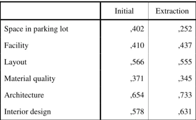 Table 6.8 shows that the Cronbach's Alpha is 0.839. This value is good and it indicates  that the measurement of the variable “Design”, done by adding the six design cues, has  an adequate reliability value