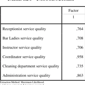 Table  6.30  indicates  that  all  the  items  contribute  very  strongly  to  define  the  factor  (although  at  slightly  different  levels)  seeing  as  the  values  are  all  high