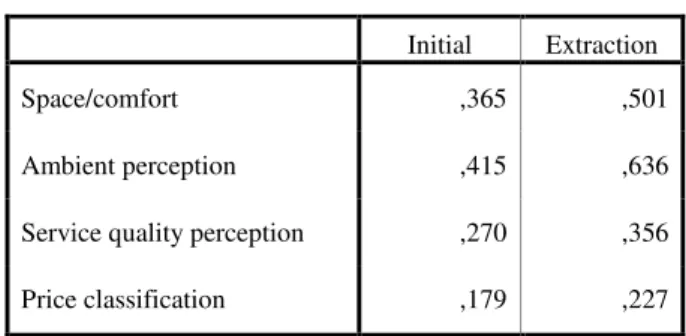 Table  6.45  indicates  that  all  the  items  contribute  to  define  the  factor.  “Ambient  perceptions”  contributes  the  most  seeing  as  it  has  a  value  of  0.798  and  “Instructor  service quality” contributes the least, representing a value of