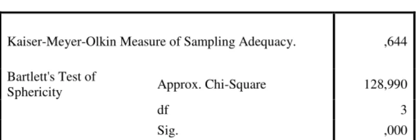 Table 6.52 indicates that all the items contribute, at different levels, to define the factor,  seeing as the values are all high
