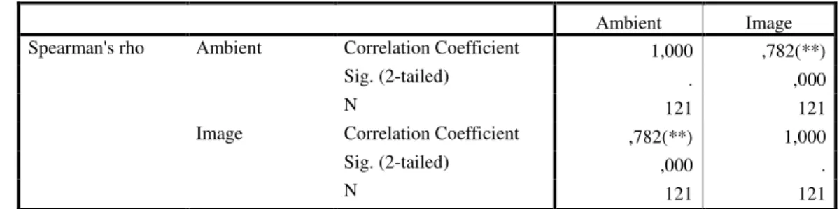 Table  6.63  allows  us  to  affirm  that  the  rho  between  the  two  variables  “Social”  and 