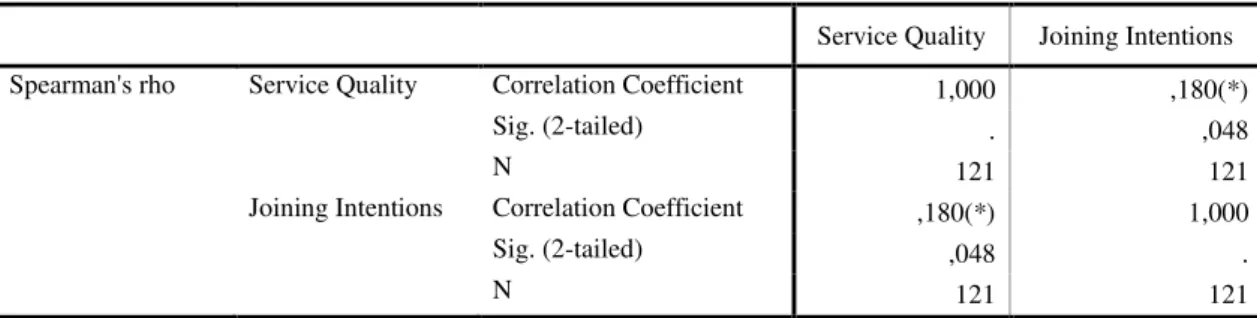 Table  6.67  allows  us  to  affirm  that  the  rho  between  the  two  variables  “Price”  and 