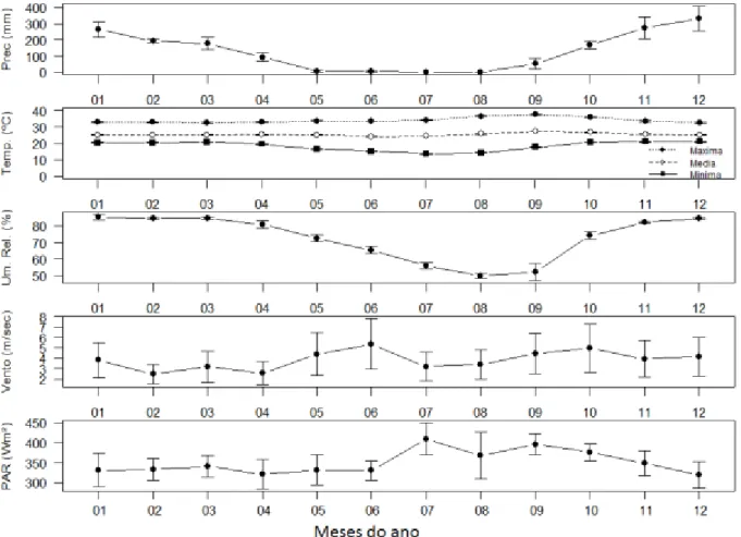 Figura  3  -  Dados  climáticos  da  estação  meteorológica  do  IPAM  na  Fazenda  Tanguro-MT