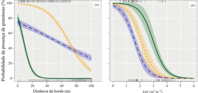 Figura  7  -  Probabilidade  da  presença  de  gramíneas  (nativas  e  exóticas)  em  função  (a)  da  distância  da  borda  e  (b)  do  IAF  medido  até  os  100  m  da  borda  da  floresta  nas  parcelas  queimada  anualmente  (B1yr),  queimada  trienalm