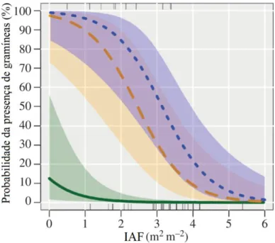 Figura  8  -  Estabelecimento  de  Brachiaria  decumbens  predito  em  função  do  IAF  para  dois  tratamentos  com  adição  de  sementes  e  um  controle