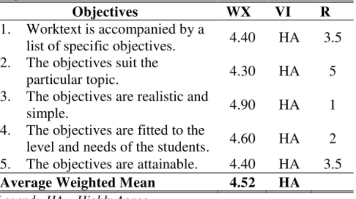 Table 1. Evaluation of the Professors on the  Developed Worktext in DT 4 with Respect to  Objectives 