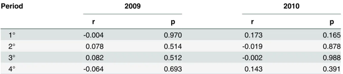 Table 3. Linear correlation (r) between the colony mortality rate (%) and the percentage of land sur- sur-face used for agriculture along with the percentage of raw proteins in bee-bread for each sampling period