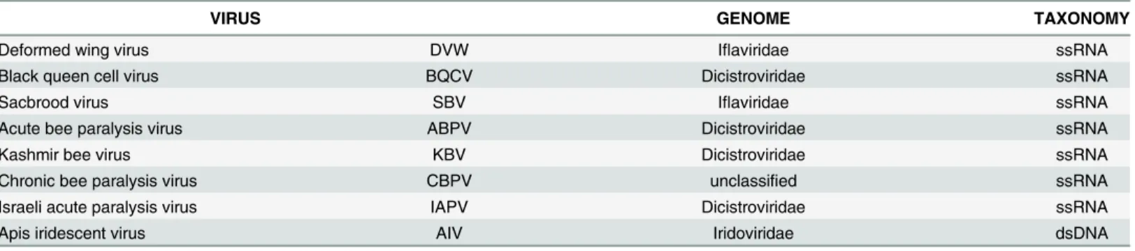 Table 1. List of analysed viruses and genome type.