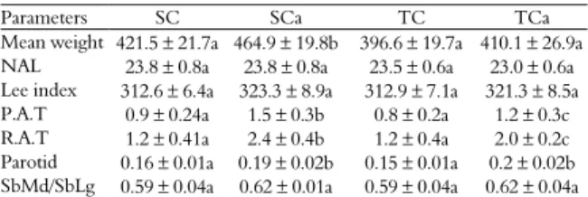 Table 1 shows the percentage values of  macronutrients (carbohydrates, proteins and lipids)  and diet intake of the control groups (sedentary and  trained) and cafeteria groups (sedentary and  trained), showing that the cafeteria diet was high-fat  and hig