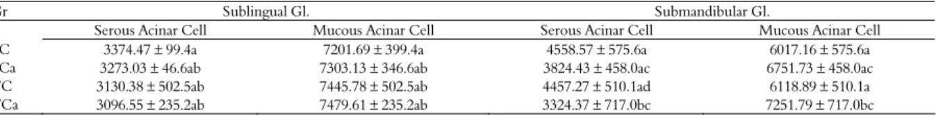 Table 3. Morphometrics of the submandibular and sublingual salivary glands of rats from the control groups (SC and TC) and cafeteria  groups (SCa and TCa) (n = 7)