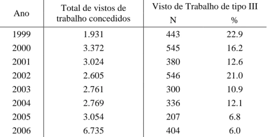 gráfico  8.1.).  Esses  dados,  divulgados  pelo  Serviço  de  Estrangeiros  e  Fronteiras  (SEF),  permitem  ter  uma  estimativa  de  algumas  das  mudanças  das  intenções  à  chegada  e  das  características socioeconómicas da população estrangeira que