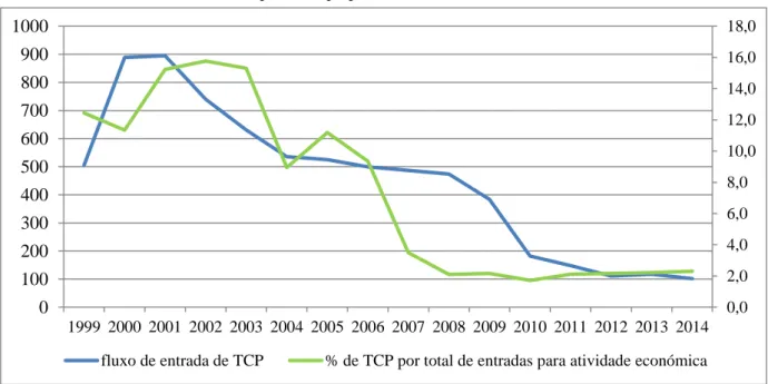 Gráfico 8.1. Fluxos de entrada de estrangeiros que solicitaram estatuto de residente para o exercício de uma  atividade por conta própria (TCP), entre 1999 e 2014 