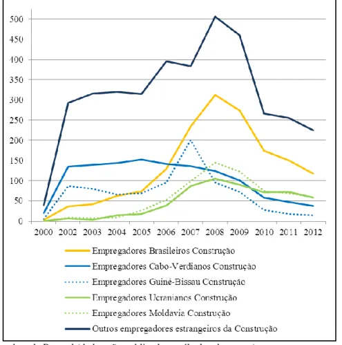 Gráfico 8.4. Empregadores estrangeiros da construção, segundo a nacionalidade, entre 2000 e 2012 