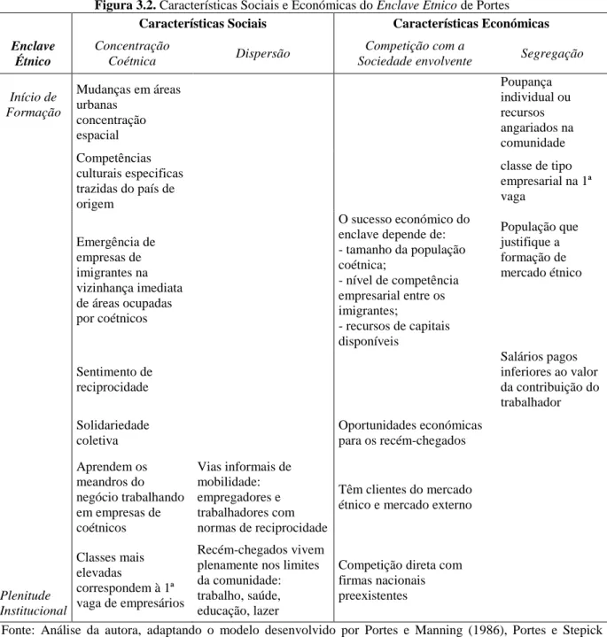 Figura 3.2. Características Sociais e Económicas do Enclave Étnico de Portes  Características Sociais  Características Económicas  Enclave 