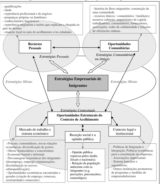Figura 5.1. Modelo Heurístico de Estratégias Empresariais de Imigrantes 49
