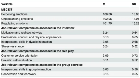 Table 1. Descriptive Statistics.