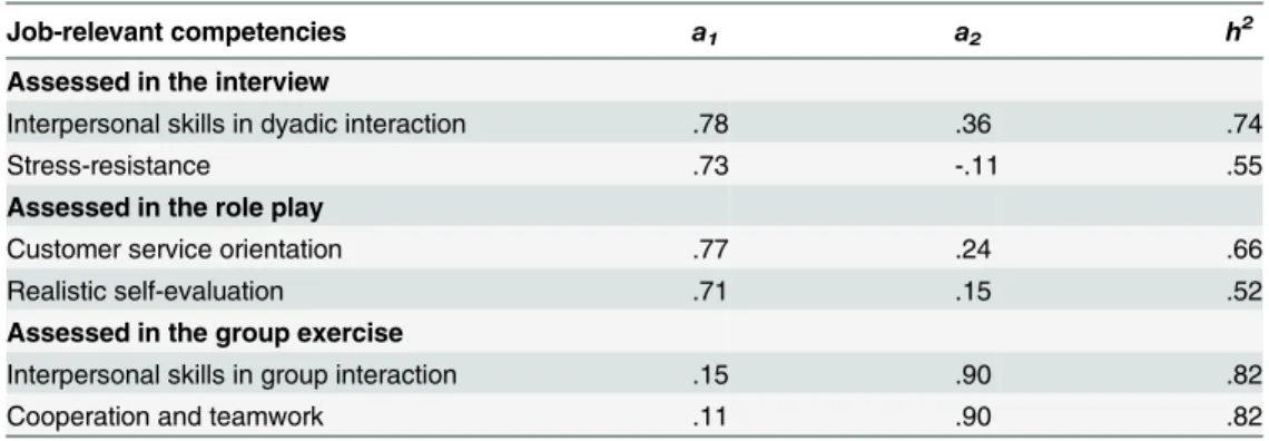 Table 3. Varimax Rotated Two-Components Structure of the AC Ratings of Job-Relevant Competencies.