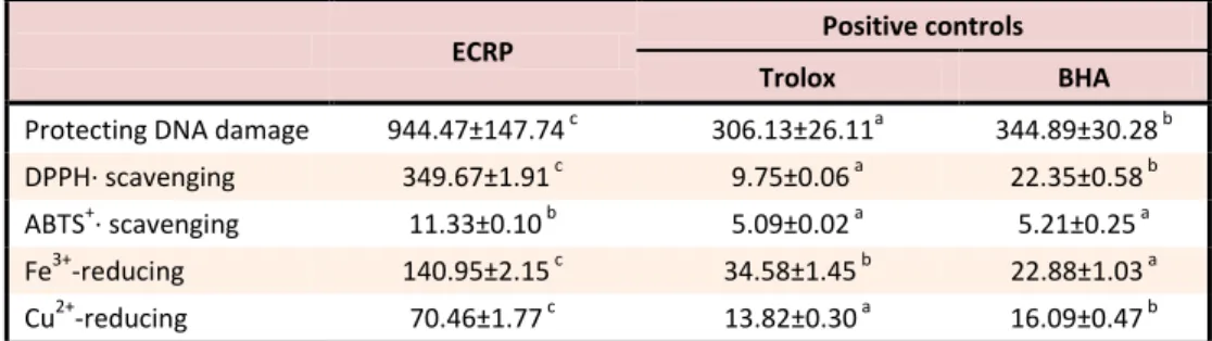 Table 1. The IC 50  values of ethanol extract from Citri reticulatae pericarpium (ECRP) (µg/mL)  ECRP