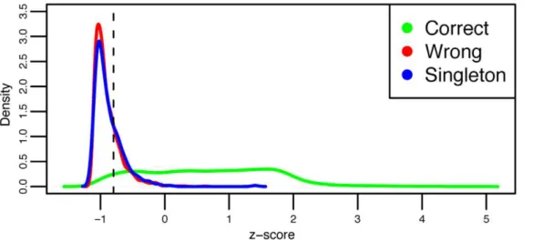 Figure 13. The plot shows the z-score l for each domain in the CATH 3.2.0 training set (S95) for H-level, based on flip sequences