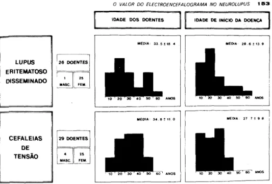Fig. I - Na figura estão representados em gráficos de barras as idades de Início da doença para as duas  populações: LES e CT