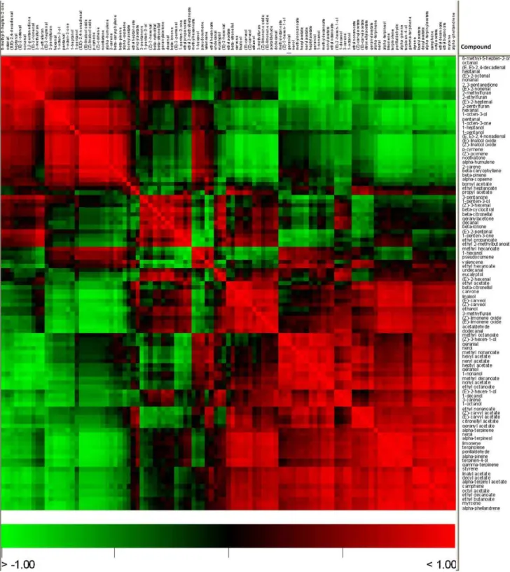 Figure 3. Hierarchical cluster analysis of both samples and identified volatile compounds