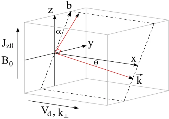 Fig. 1. Depiction of relevant vectors in the Cartesian geometry of our stationary Alfv´en wave model.