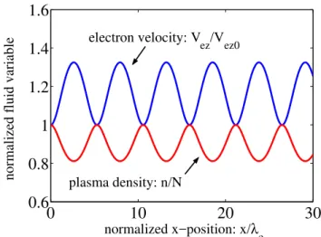 Figure 2 shows numerical solutions to the coupled set of Eqs. (22) and (16) for the parallel electron velocity V es /V es0 , and plasma density n/N for V ez0 =− 0.5 V A and V phs = 0.2 as a function of x/λ e 