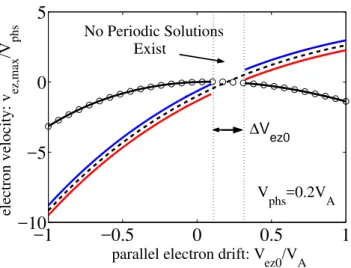 Fig. 3. The maximum deviation from the initial value in electron velocity (v es,max /V phs ) is plotted as a function of the initial electron drift V ez0 for V phs = 0.2 V A with β m ⊥ = 0.2 and τ = 1 