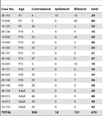 Table 6. Laterality of Receptive Fields.