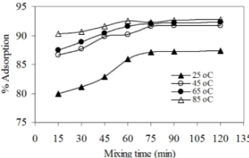 Figure 1. Effect of temperature on adsorption of lignosulfonate onto powdered eggshell.