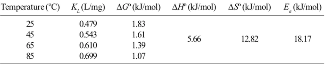 Table 1. Thermodynamic parameters of adsorption process at different temperature.