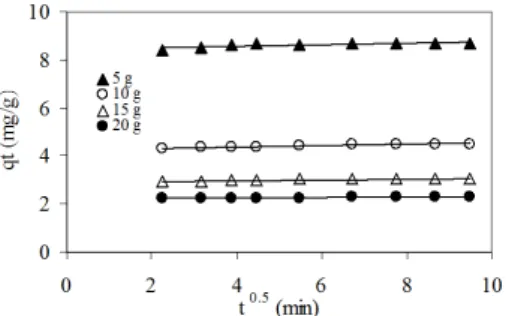 Figure 3. Pseudo-second-order  plots  for  adsorption  of  lignosul- lignosul-fonate onto powdered eggshell.