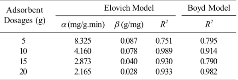 Figure 7. Arrhenius plots for adsorption of lignosulfonate onto pow- pow-dered eggshell.