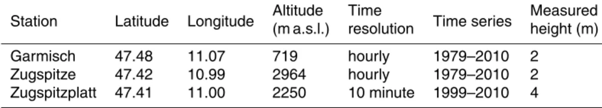 Table 1. Test sites information.