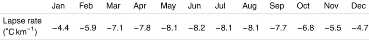 Table 2. Fixed monthly lapse rates extracted from Kunkel (1989) and Liston and Elder (2006).